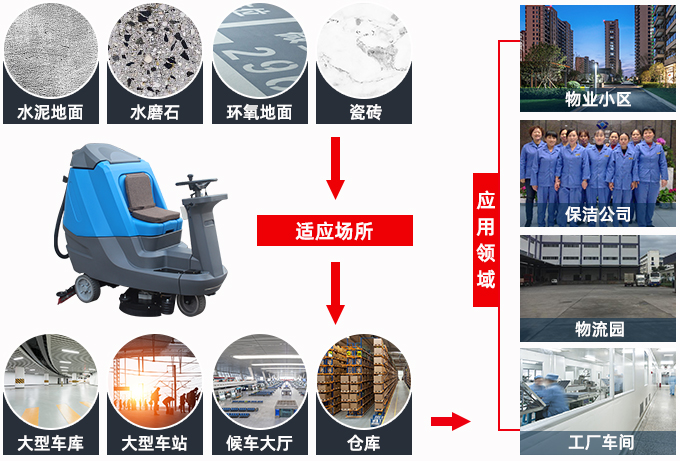 车库驾驶式洗地机适用于100多种地面